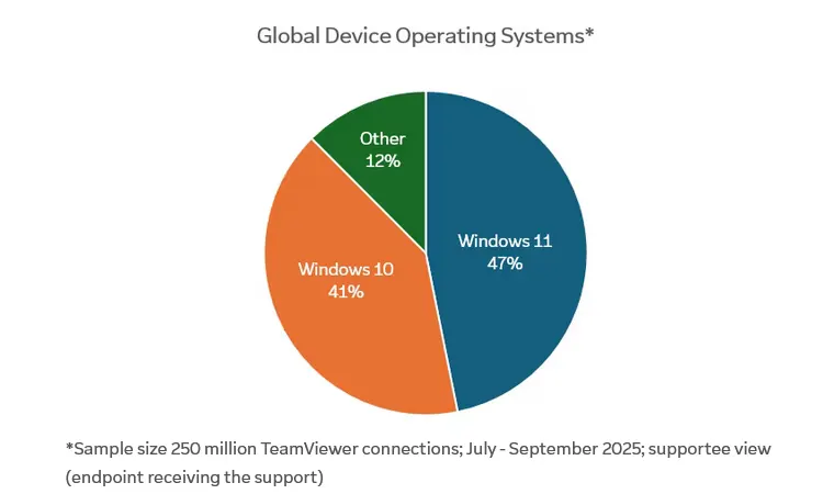 Ανάλυση της TeamViewer για τα Windows 10