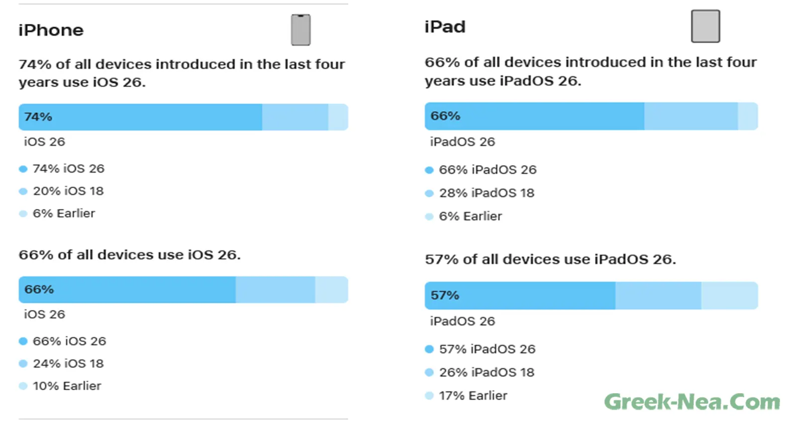 Στατιστικά iOS 26: Πόσα iPhone τρέχουν το νέο λειτουργικό σύστημα της Apple