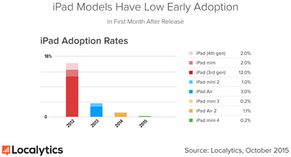 Apple ipad models low early adoption 
